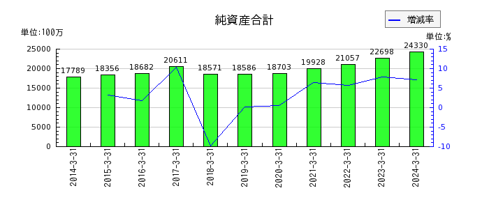 日本食品化工の負債合計の推移