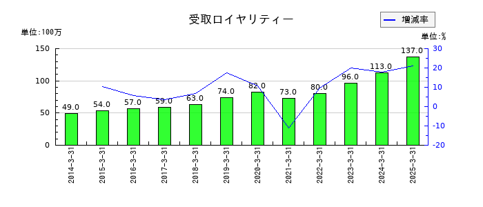 日本食品化工の受取ロイヤリティーの推移