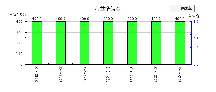 日本食品化工の投資有価証券売却益の推移