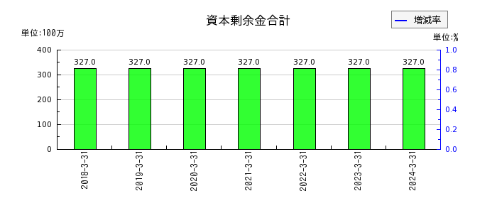 日本食品化工の資本剰余金合計の推移