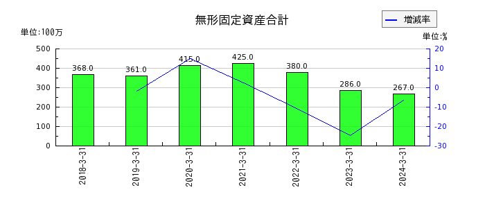日本食品化工の営業外費用合計の推移