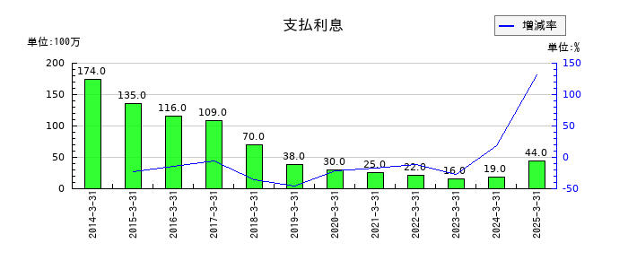 日本食品化工の支払利息の推移