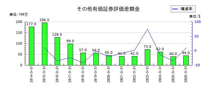 日本食品化工のその他有価証券評価差額金の推移