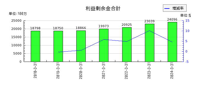 日本食品化工の利益剰余金合計の推移
