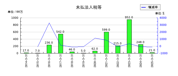 日本食品化工の未払法人税等の推移