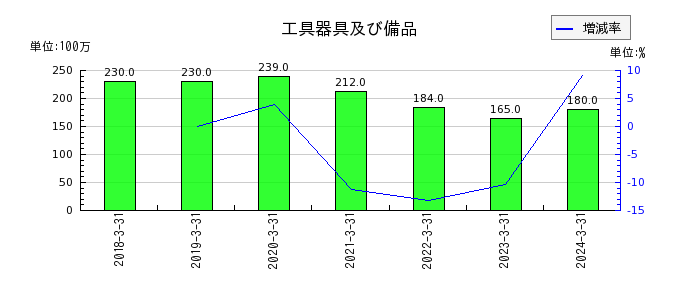 日本食品化工のリース資産の推移