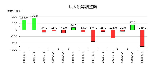 日本食品化工の法人税等調整額の推移
