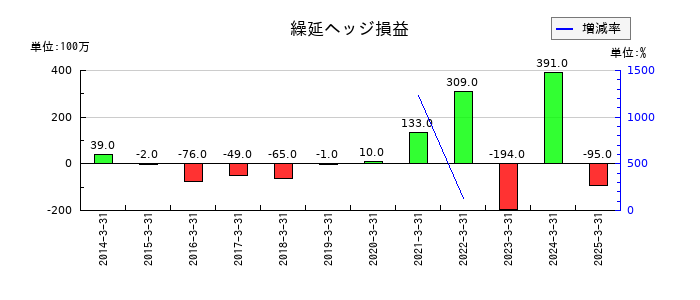 日本食品化工の繰延ヘッジ損益の推移