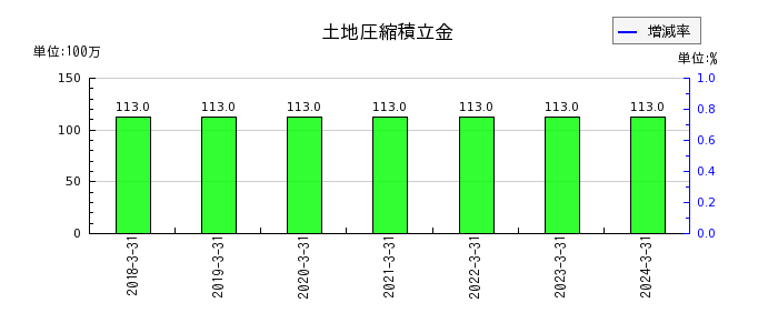 日本食品化工の長期借入金の推移
