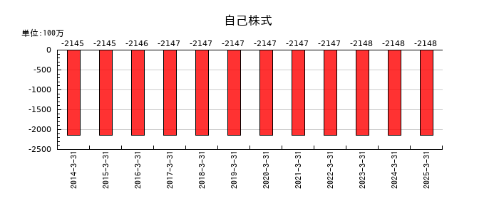 日本食品化工の自己株式の推移