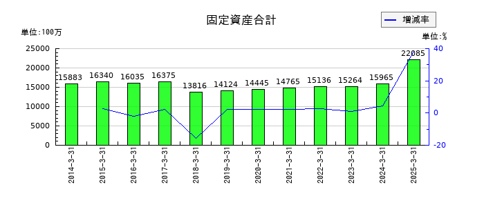 日本食品化工の固定資産合計の推移