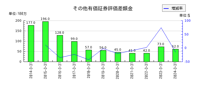 日本食品化工のその他有価証券評価差額金の推移