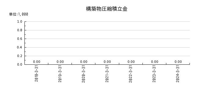 日本食品化工の構築物圧縮積立金の推移