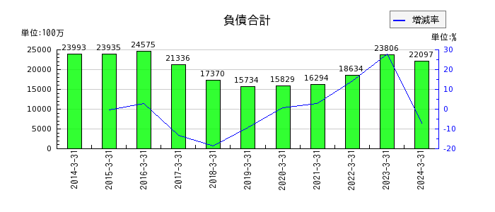 日本食品化工の純資産合計の推移