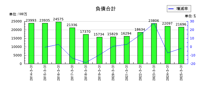 日本食品化工の負債合計の推移