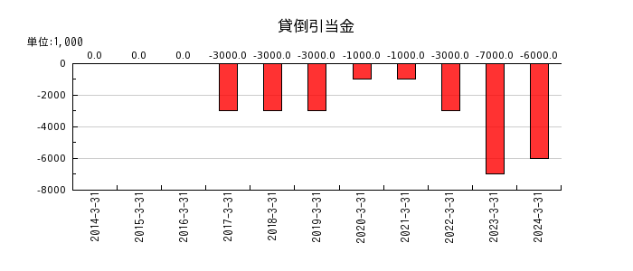 日本食品化工の貸倒引当金の推移