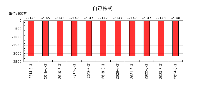 日本食品化工の評価換算差額等合計の推移