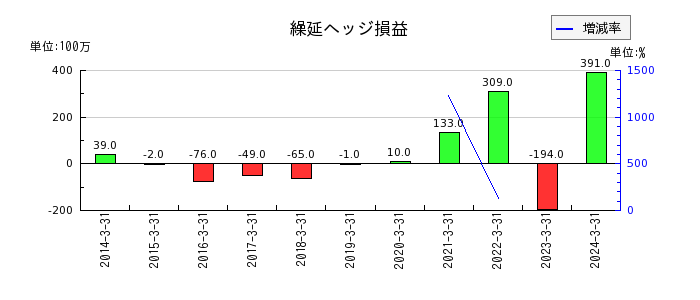 日本食品化工の繰延ヘッジ損益の推移