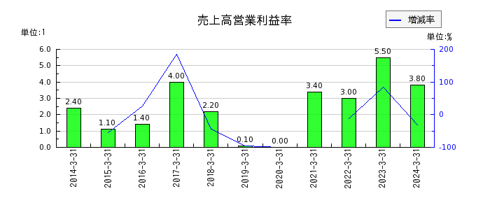 日本食品化工の売上高営業利益率の推移