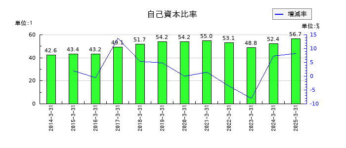日本食品化工の自己資本比率の推移