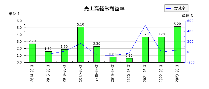 日本食品化工の売上高経常利益率の推移