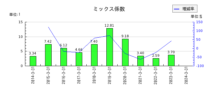 日本食品化工のミックス係数の推移