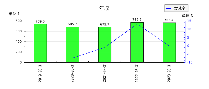 日本食品化工の年収の推移