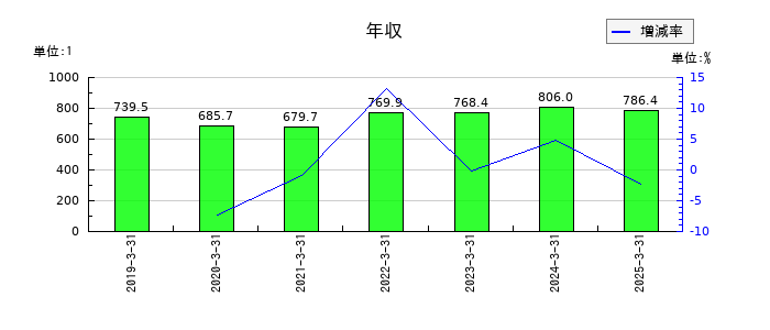 日本食品化工の年収の推移