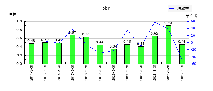 日本食品化工のpbrの推移