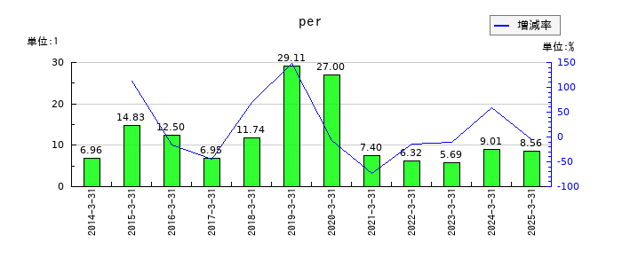 日本食品化工のperの推移