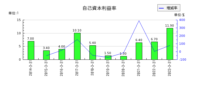日本食品化工の自己資本利益率の推移