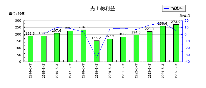 日清食品ホールディングスの売上総利益の推移