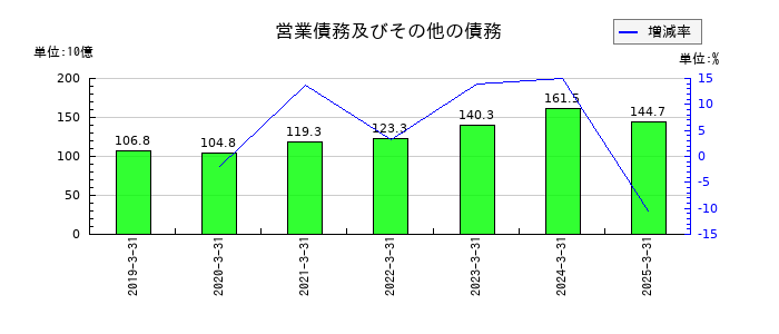 日清食品ホールディングスの営業債務及びその他の債務の推移