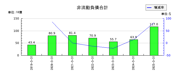 日清食品ホールディングスの非流動負債合計の推移