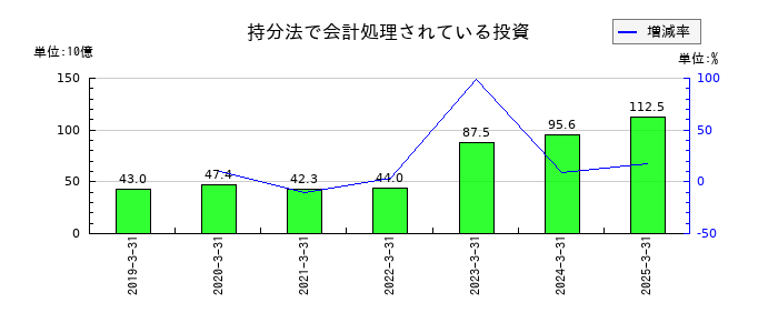 日清食品ホールディングスの持分法で会計処理されている投資の推移