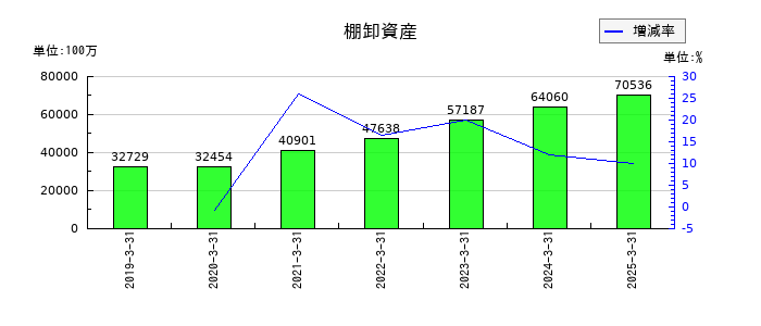 日清食品ホールディングスの棚卸資産の推移