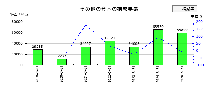 日清食品ホールディングスのその他の資本の構成要素の推移