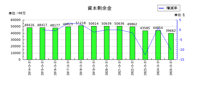 日清食品ホールディングスの資本剰余金の推移