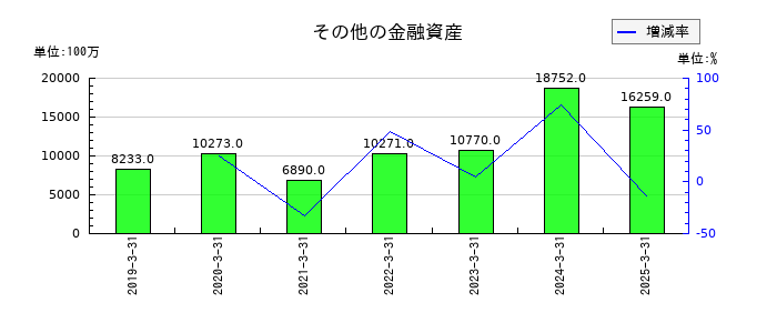 日清食品ホールディングスのその他の金融資産の推移