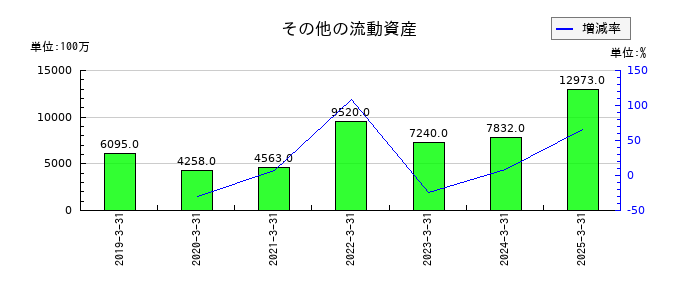 日清食品ホールディングスのその他の流動資産の推移
