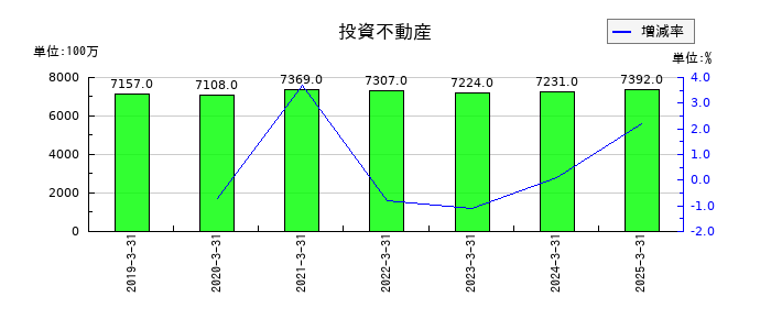日清食品ホールディングスの投資不動産の推移