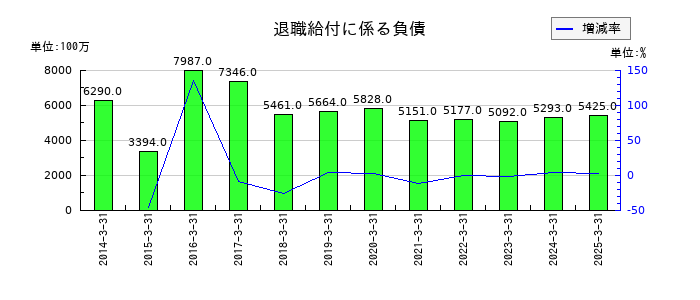 日清食品ホールディングスの退職給付に係る負債の推移