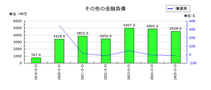 日清食品ホールディングスのその他の金融負債の推移