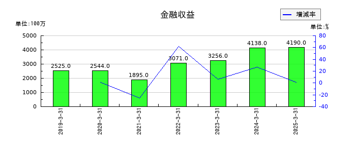 日清食品ホールディングスの金融収益の推移