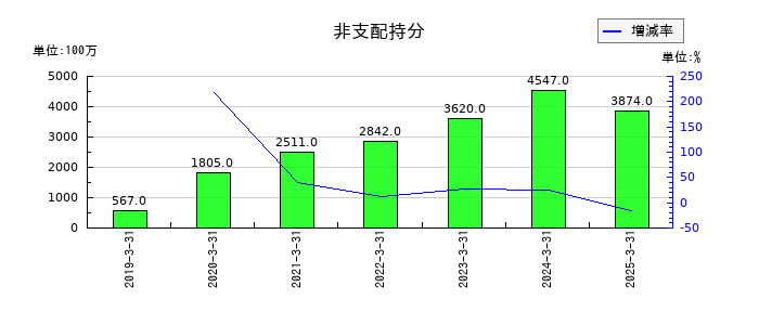 日清食品ホールディングスの非支配持分の推移
