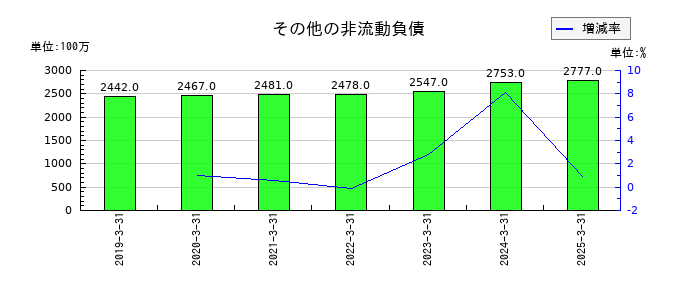日清食品ホールディングスのその他の非流動負債の推移