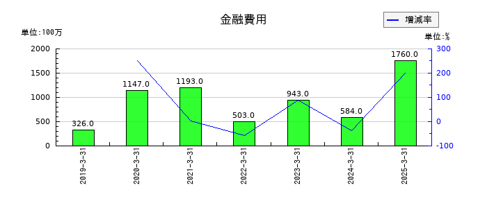 日清食品ホールディングスの金融費用の推移
