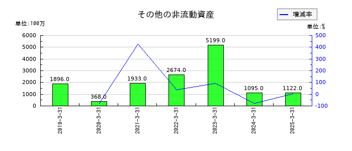 日清食品ホールディングスのその他の非流動資産の推移