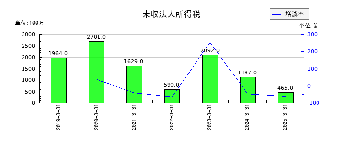 日清食品ホールディングスの未収法人所得税の推移