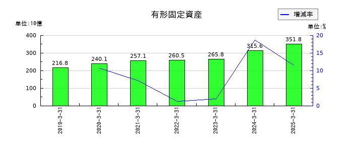 日清食品ホールディングスの有形固定資産の推移